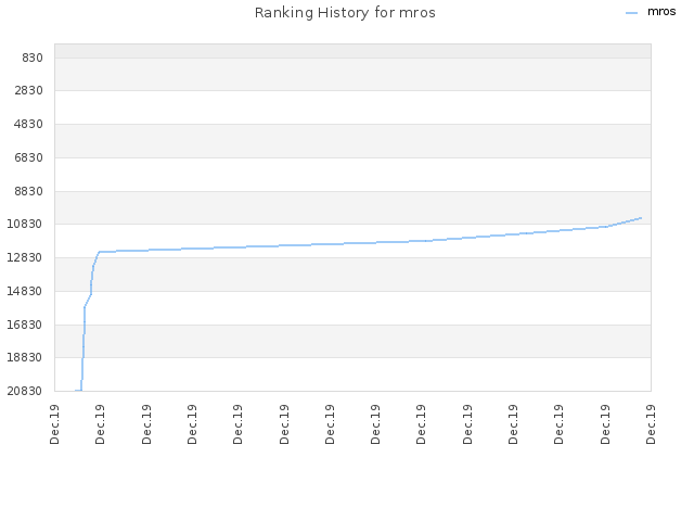 Ranking History for mros