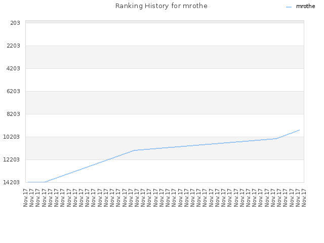 Ranking History for mrothe