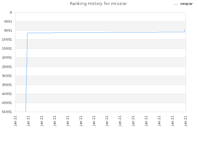 Ranking History for mrozier