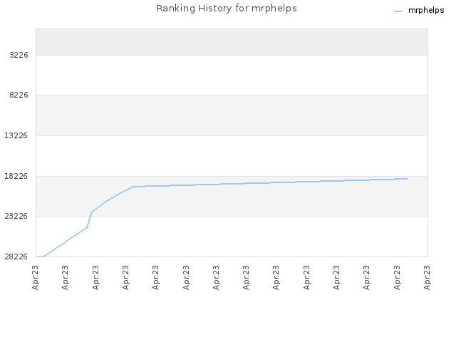 Ranking History for mrphelps