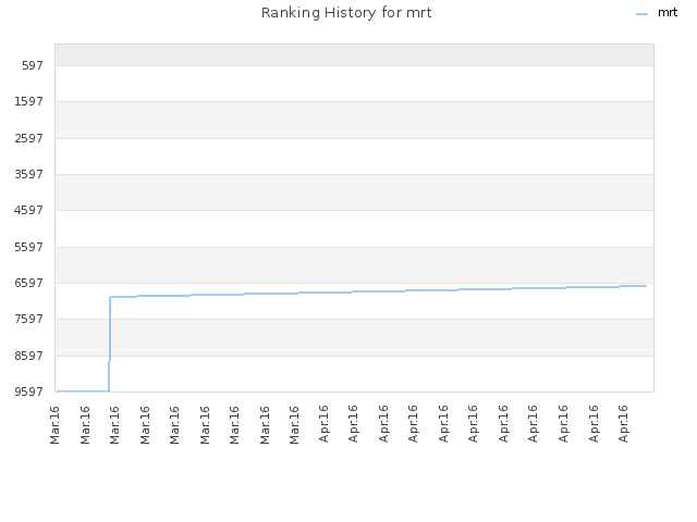 Ranking History for mrt