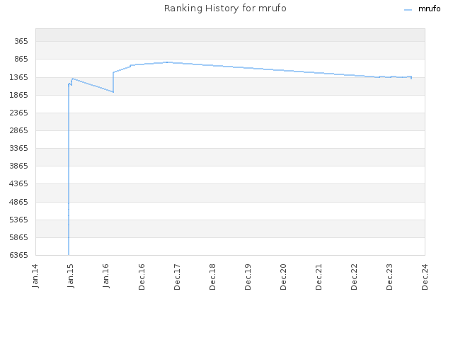 Ranking History for mrufo