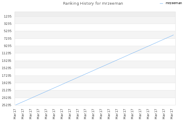 Ranking History for mrzeeman