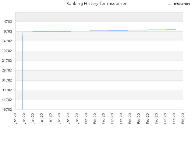 Ranking History for msdamon