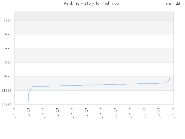 Ranking History for mshinobi