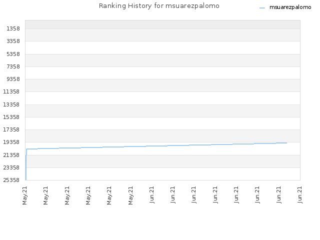 Ranking History for msuarezpalomo