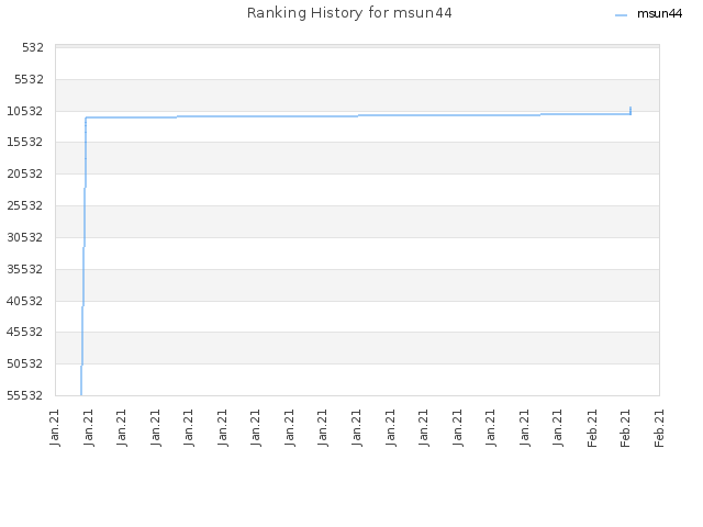 Ranking History for msun44