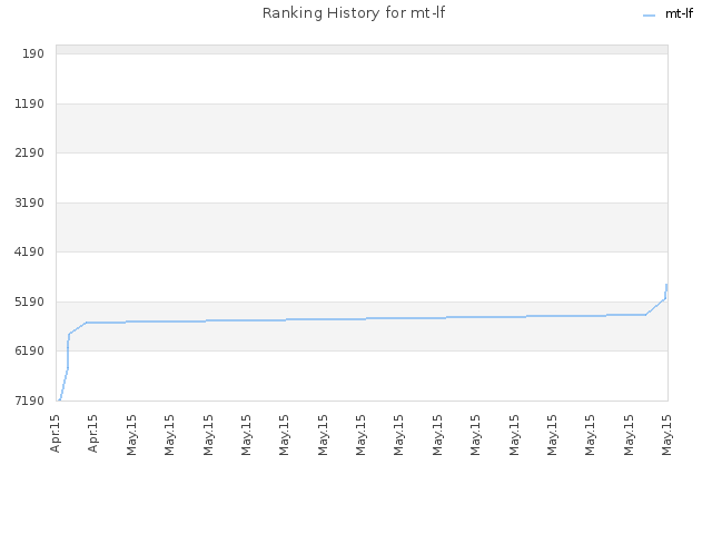 Ranking History for mt-lf