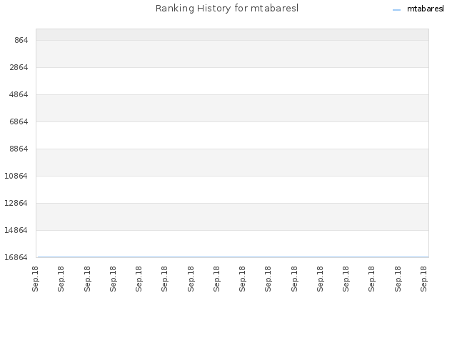 Ranking History for mtabaresl