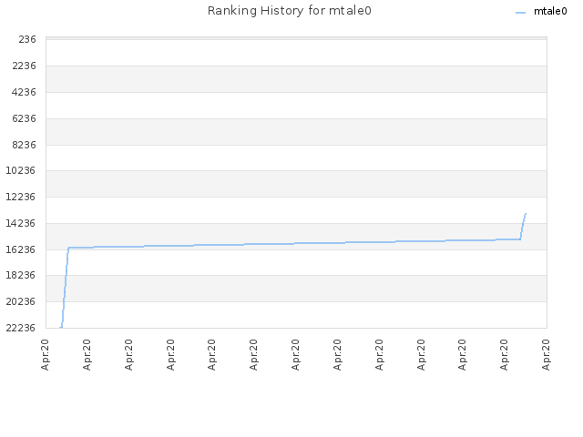 Ranking History for mtale0