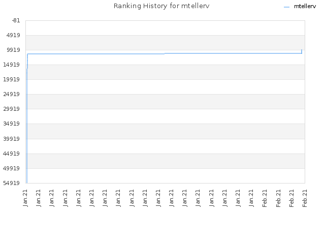 Ranking History for mtellerv