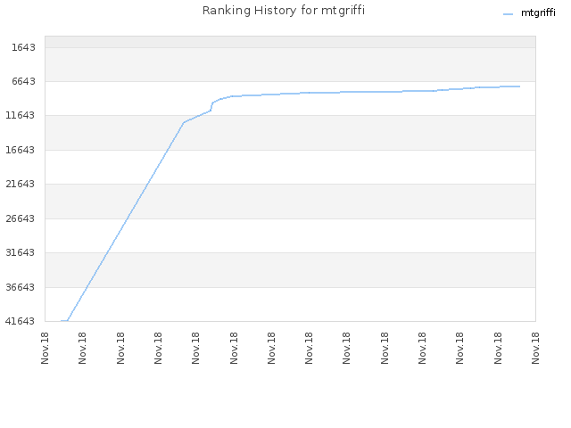 Ranking History for mtgriffi