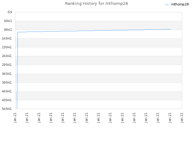 Ranking History for mthomp28