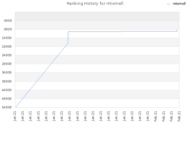 Ranking History for mtornell