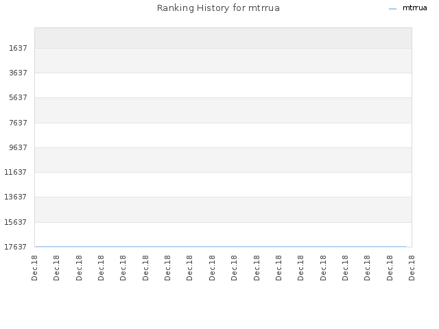 Ranking History for mtrrua