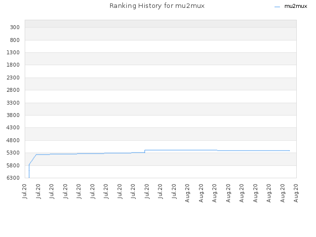 Ranking History for mu2mux