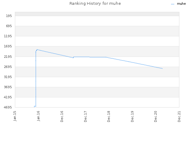 Ranking History for muhe