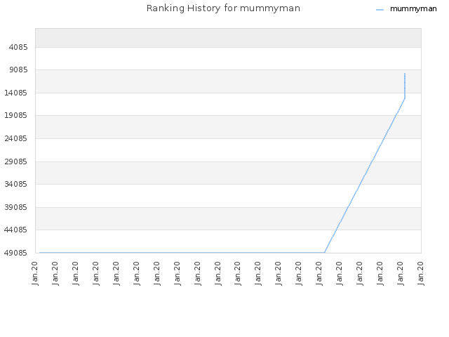 Ranking History for mummyman