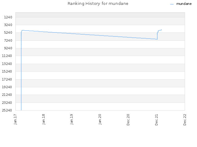 Ranking History for mundane