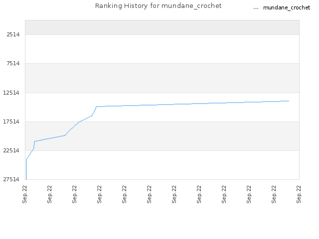 Ranking History for mundane_crochet