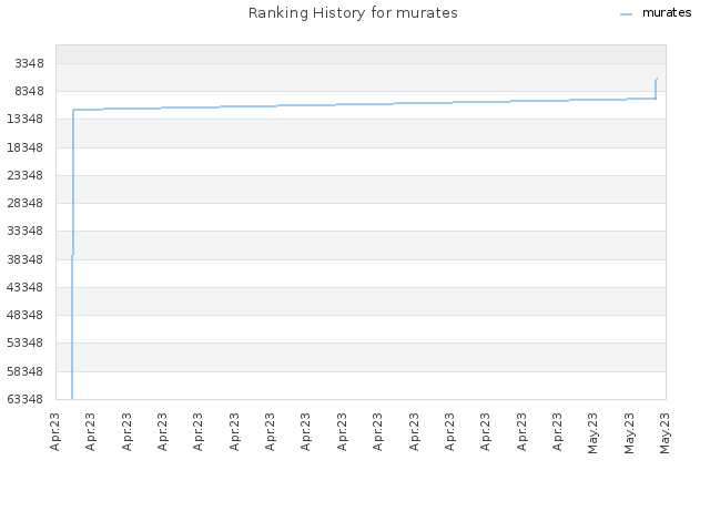 Ranking History for murates