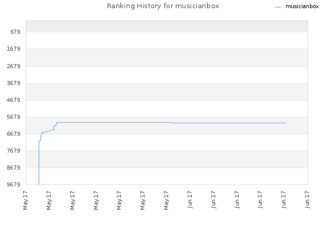 Ranking History for musicianbox