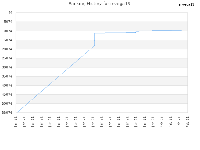 Ranking History for mvega13