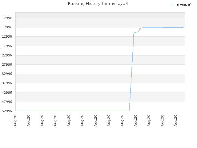 Ranking History for mvijaya4