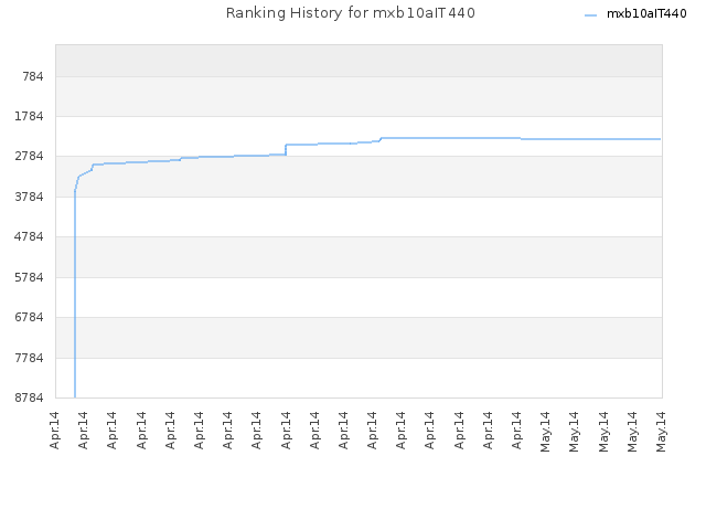 Ranking History for mxb10aIT440