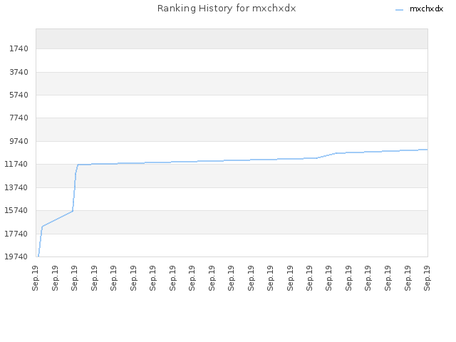 Ranking History for mxchxdx