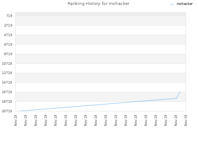 Ranking History for mxhacker