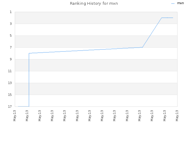 Ranking History for mxn