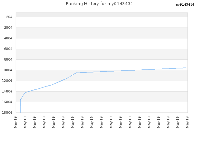 Ranking History for my9143434