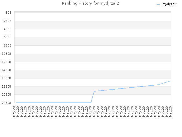 Ranking History for mydjrzal2