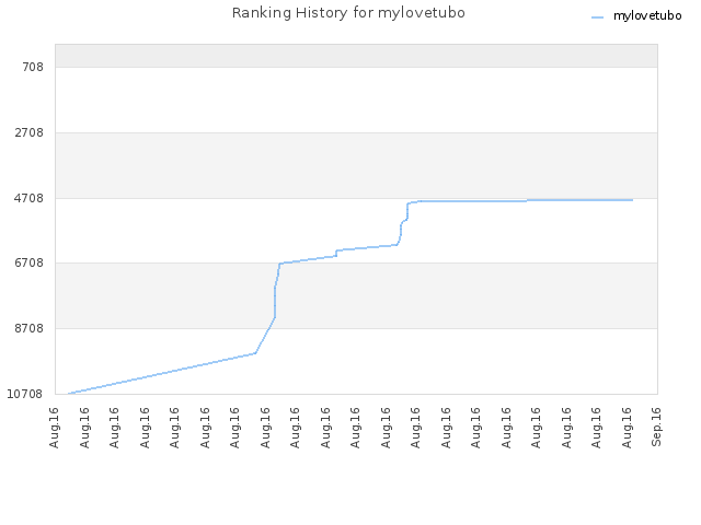 Ranking History for mylovetubo