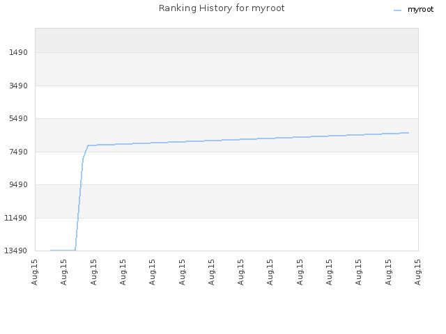 Ranking History for myroot