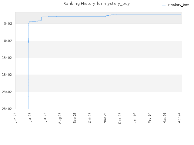 Ranking History for mystery_boy