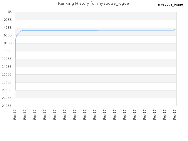 Ranking History for mystique_rogue