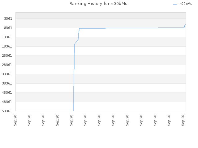 Ranking History for n00bMu