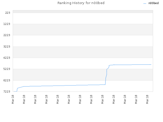 Ranking History for n00bed