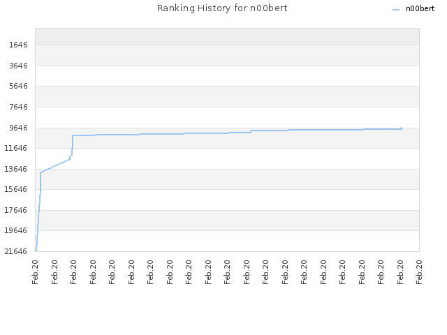 Ranking History for n00bert