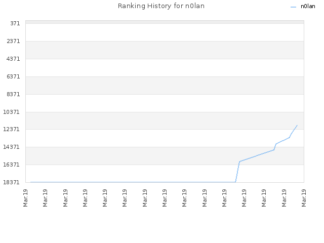 Ranking History for n0lan