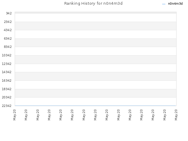 Ranking History for n0n4m3d