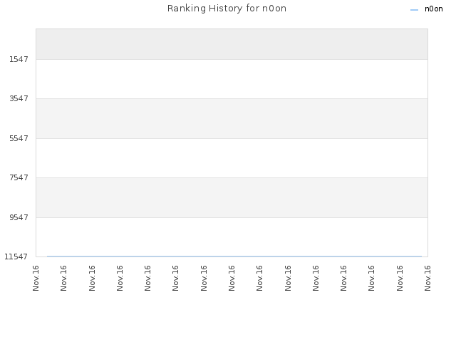 Ranking History for n0on