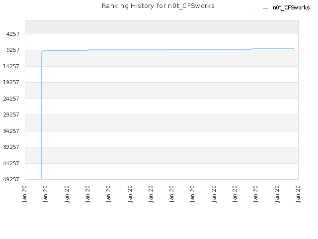 Ranking History for n0t_CFSworks