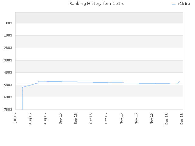 Ranking History for n1b1ru