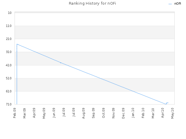 Ranking History for nOFi