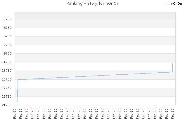 Ranking History for nOnOn