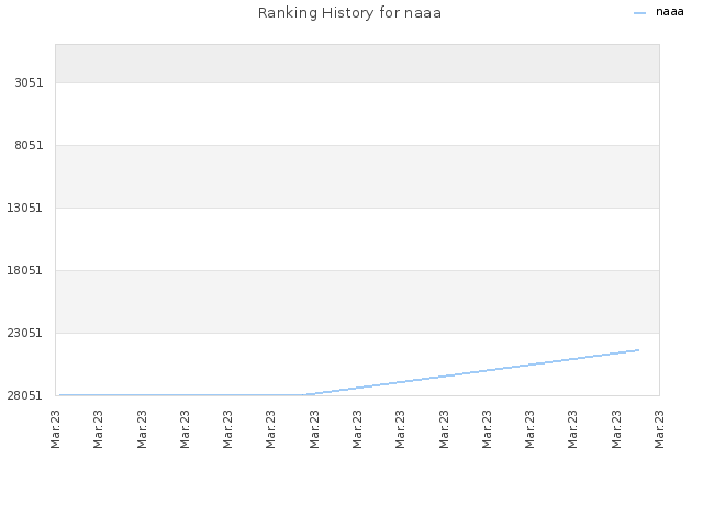 Ranking History for naaa