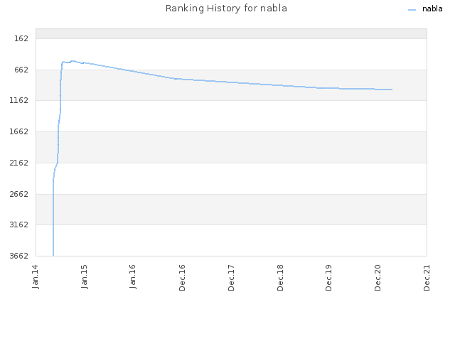 Ranking History for nabla